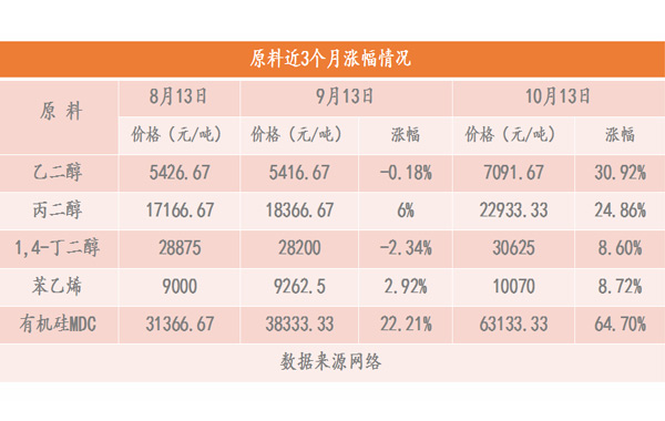 有機(jī)硅DMC價格不斷刷新近十年高點,迪蒙龍與大家攜手同行.jpg