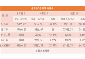 關于有機硅產品價格浮動說明